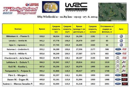 Ралли Польши побило рекорд WRC
