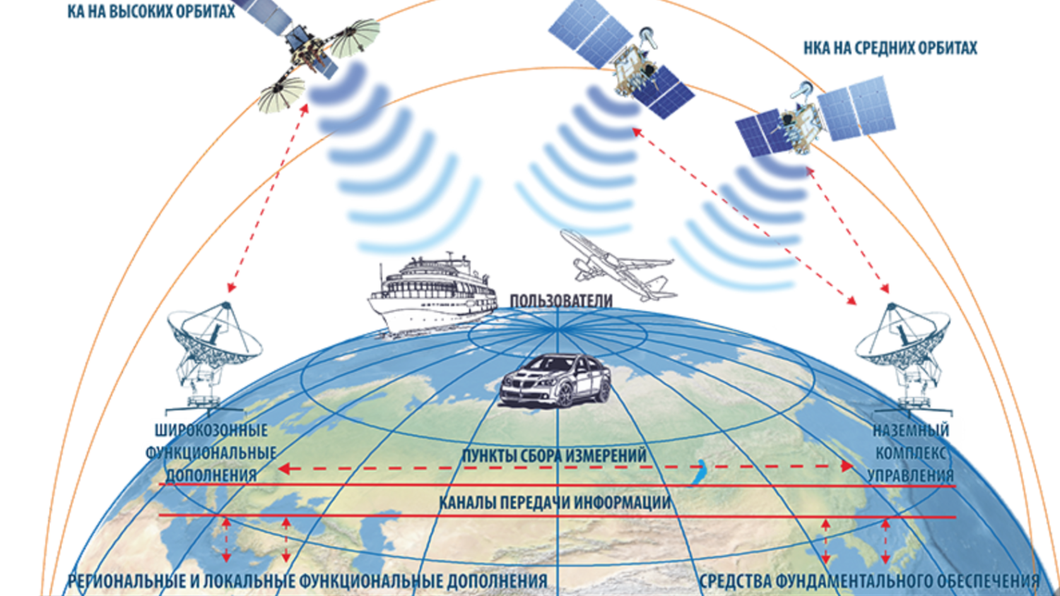 Волна вещания. Система спутников ГЛОНАСС. ГЛОНАСС принцип работы схема. Структура космического аппарата ГЛОНАСС. Спутниковая система навигации ГЛОНАСС.