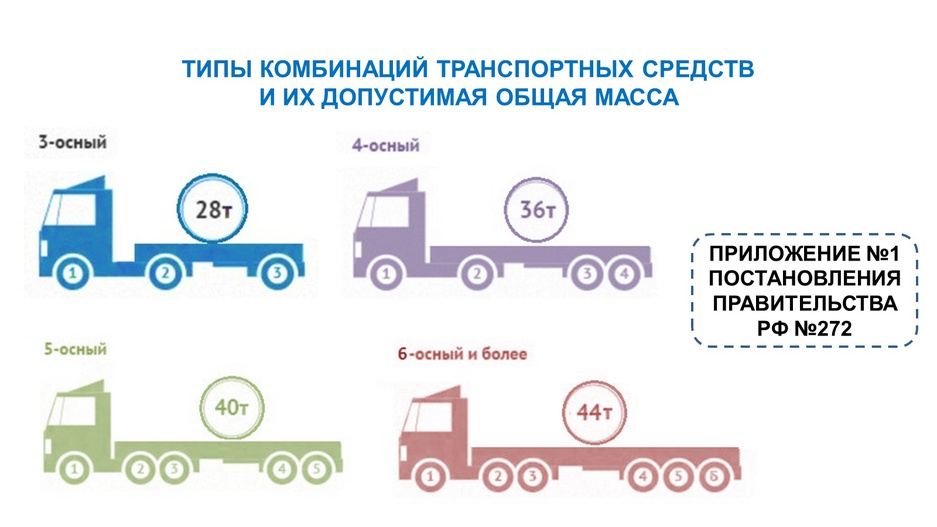 Разрешенный максимальный вес. Максимальная разрешенная масса автопоезда в России 2021. Разрешенные габариты грузового авто. Допустимая масса на оси грузовых автомобилей в России. Допустимая максимальная масса грузового автомобиля.